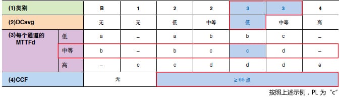 示例： 類別= 3，MTTFd = 中等，DCavg = 低，CCF = ≥65 點
